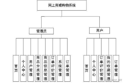 基于spring boot mysql的网上商城购物系统设计与实现 程序源码 网上商城购物系统