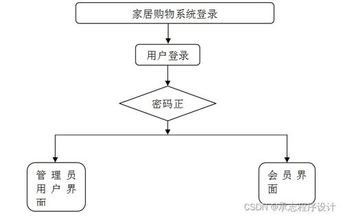 java php net python家居购物系统