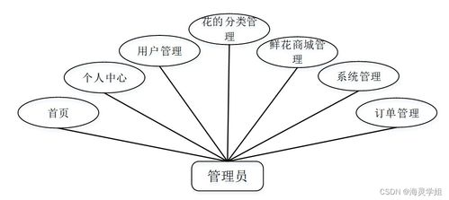 sprintboot计算机毕业设计网上鲜花购物系统