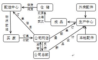 目前.网络购物已经成为不少人的购物选择.下图为某公司的电子产品生产.网上销售流程简图.读图回答下列各题.小题1 该电子成品三大仓储基地选址的主要原因是a.靠近名牌大学