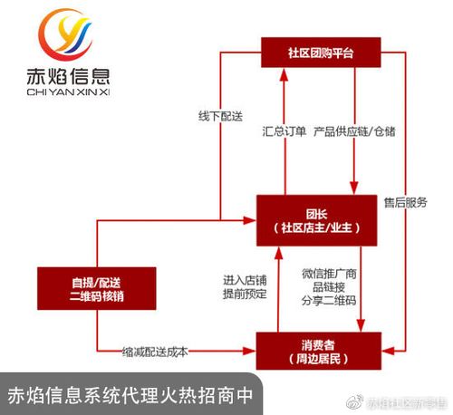 社区团购是什么 怎么做 实用运营经验分享