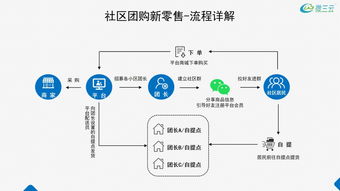 每日优鲜带给生鲜电商的行业的启示,类似每日优鲜社区团购系统开发,微三云麦超