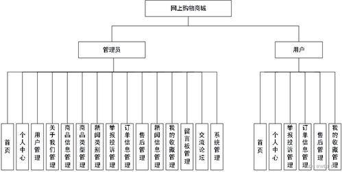 计算机毕业设计 ssm网上购物商城系统 源码 论文