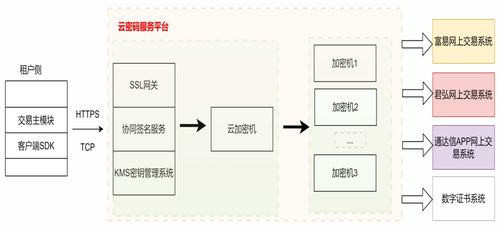 基于行业云的密码应用服务平台建设与实践